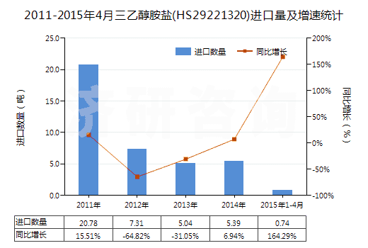 2011-2015年4月三乙醇胺鹽(HS29221320)進口量及增速統(tǒng)計